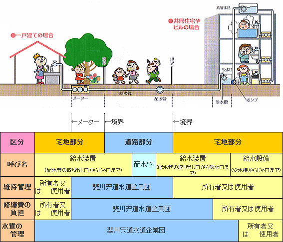 家庭の水道のしくみ