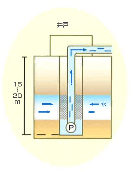 水のとりかた