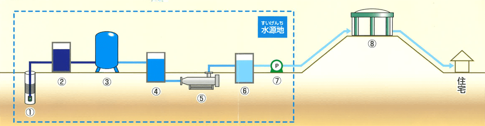 水ができるまで