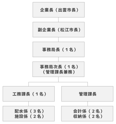 機構図