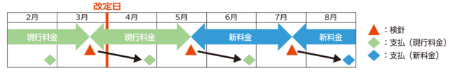 新料金適用時期